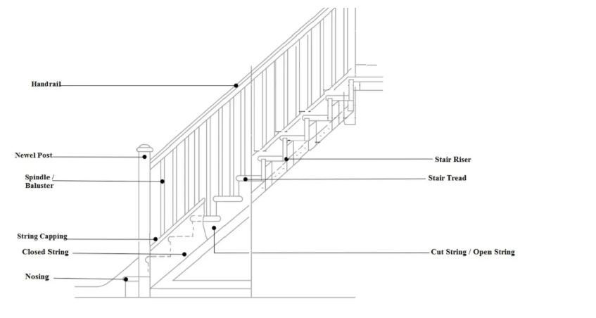 Staircase Terminology – Stair Parts Names